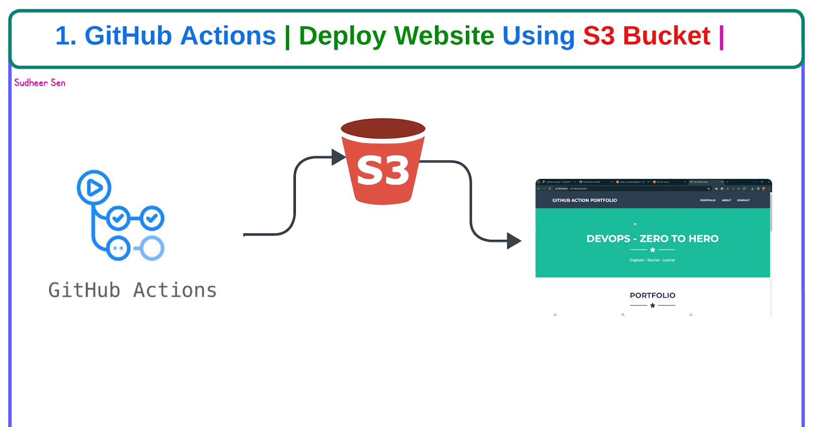 1. Deploy Website using GitHub Actions
