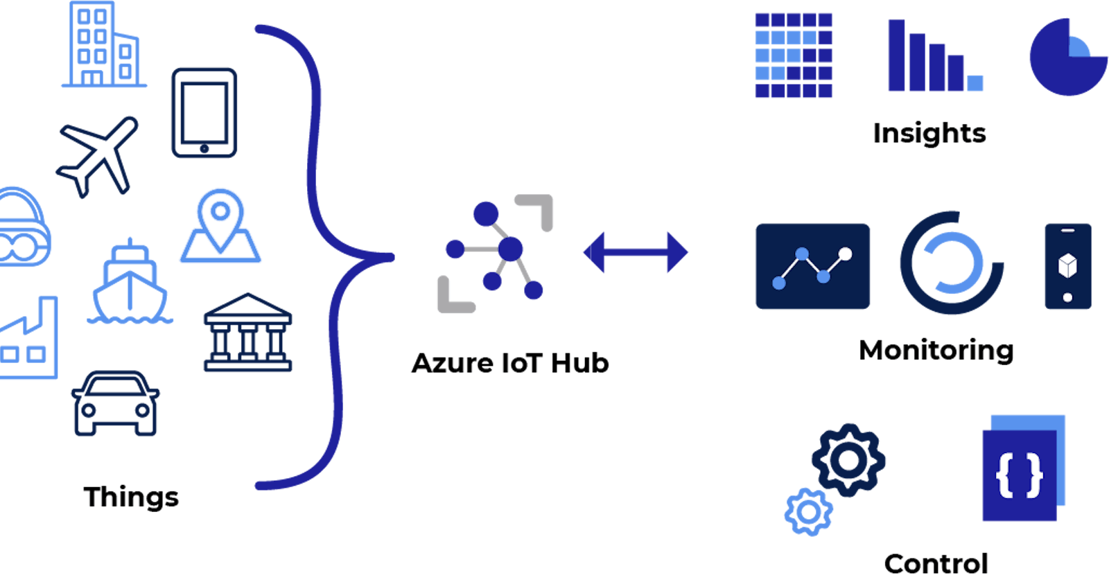 Azure IoT Hub: A Journey into the Internet of Things