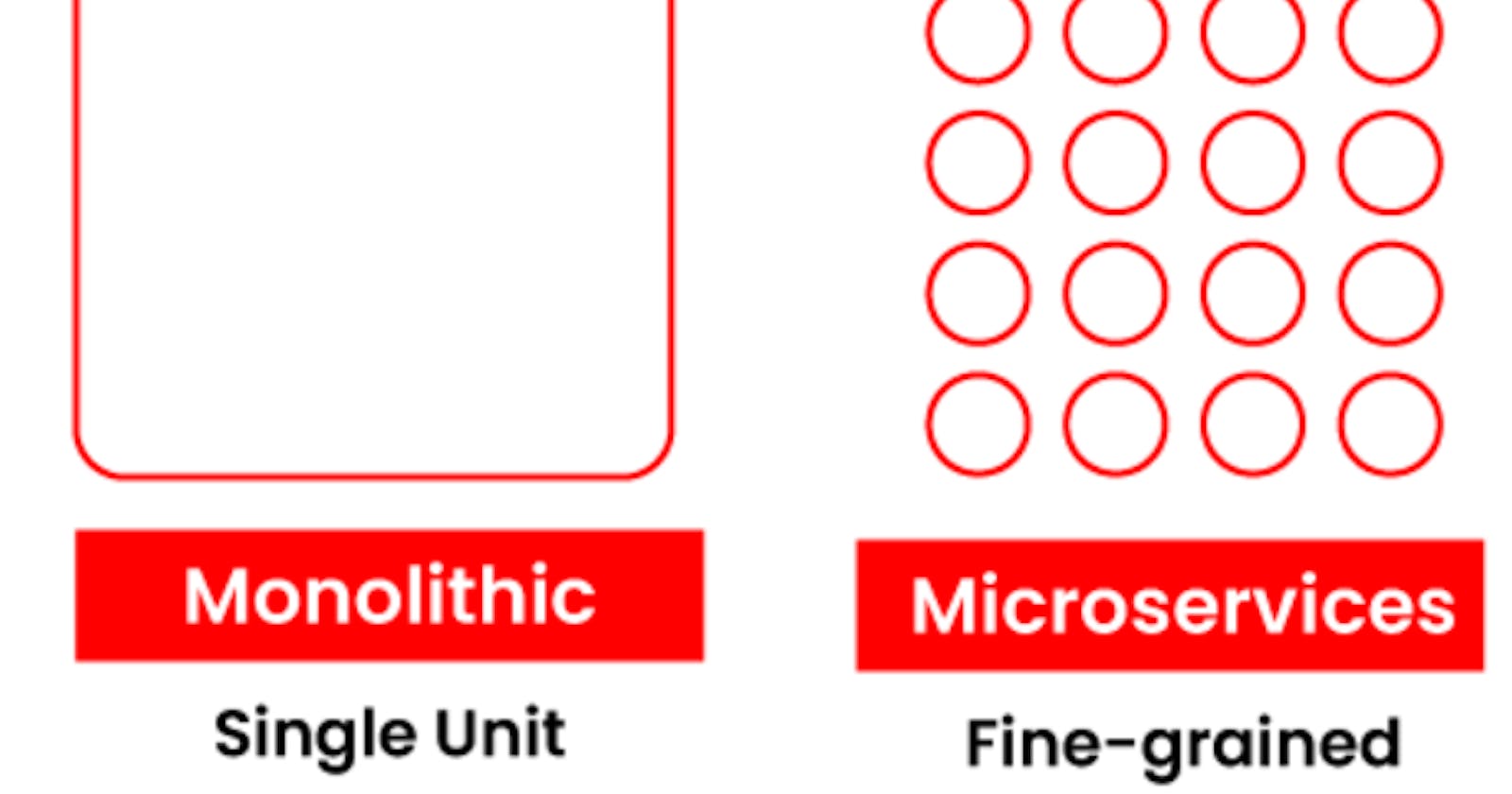 What is Monolith and Microservice architecture ?