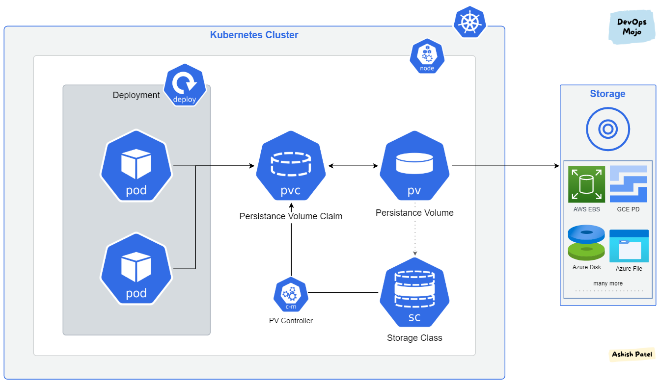 Managing Persistent Volumes in Your Deployment 💥