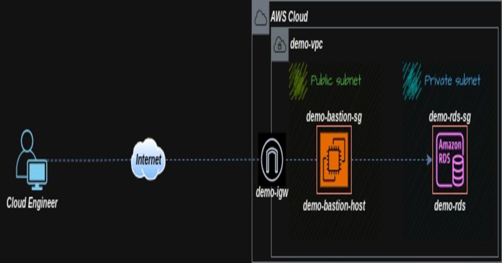 Accessing private RDS using an EC2 instance as a bastion host