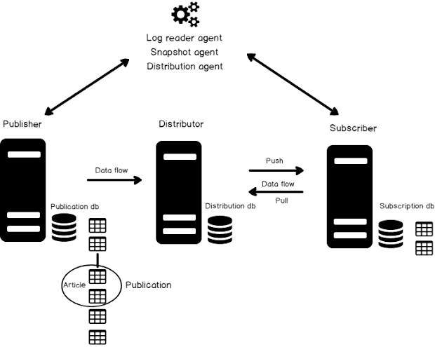 Transaction Replication