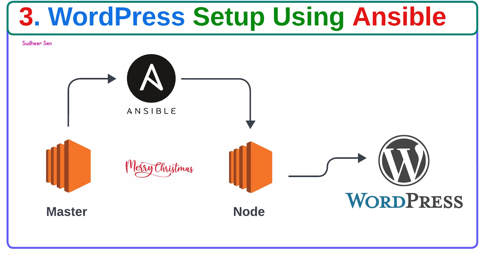 3. WordPress Setup Using Ansible Playbook