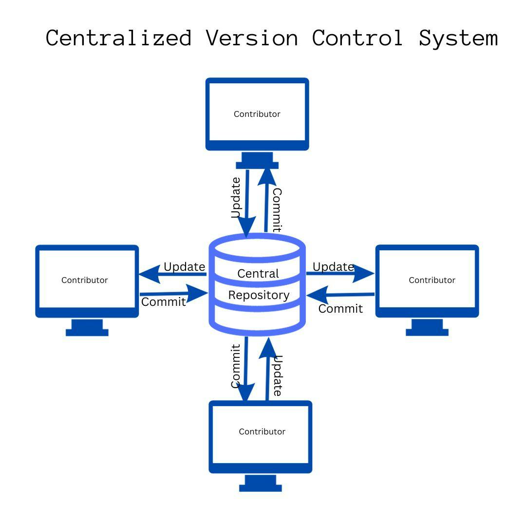 Centralized Version System