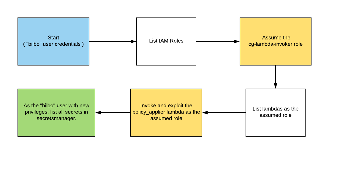 CloudGoat 2.0 - Vulnerable_lambda