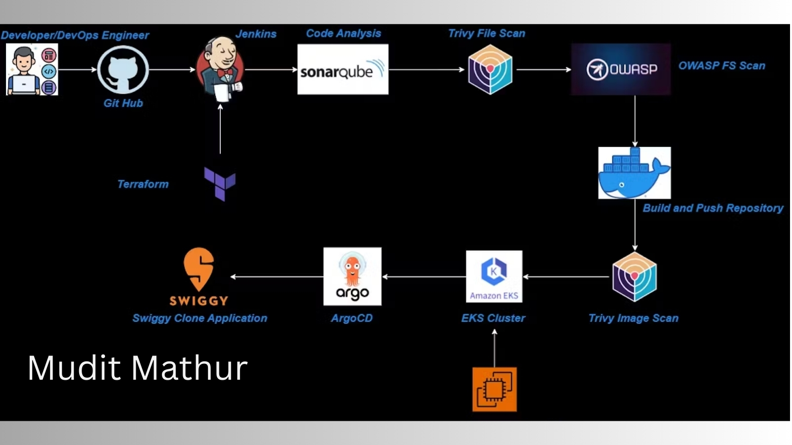 Securing Swiggy Clone App Deployment on AWS: A Comprehensive Guide to Building a DevSecOps Pipeline with Terraform, Jenkins, SonarQube, Trivy, Argocd