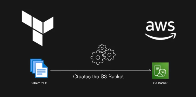 S3 Bucket Using Terraform | Terraform S3 Backend – YRCKY