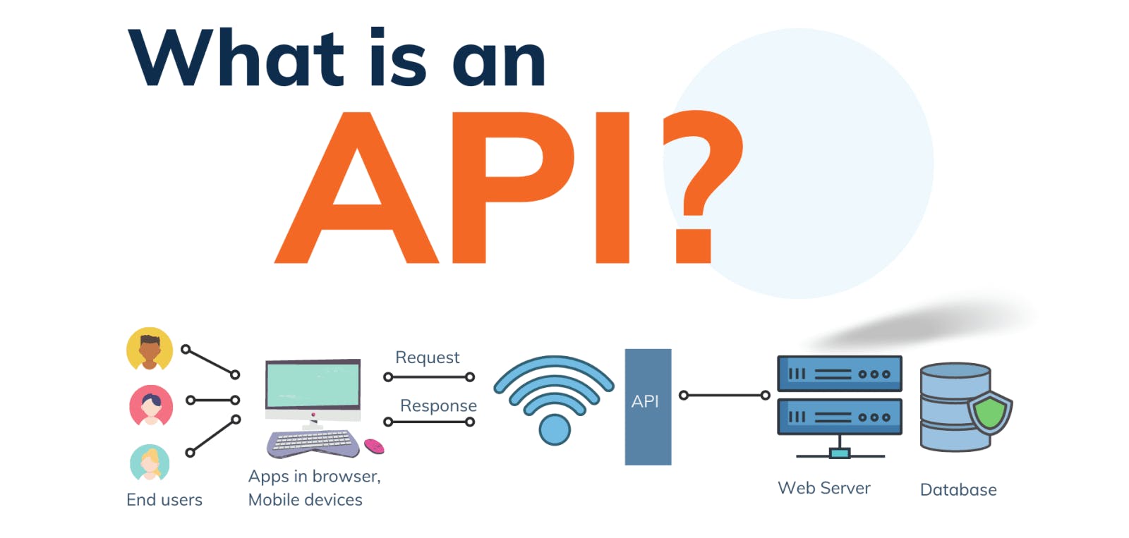 What Is an API? Everything You Need to Know Explained