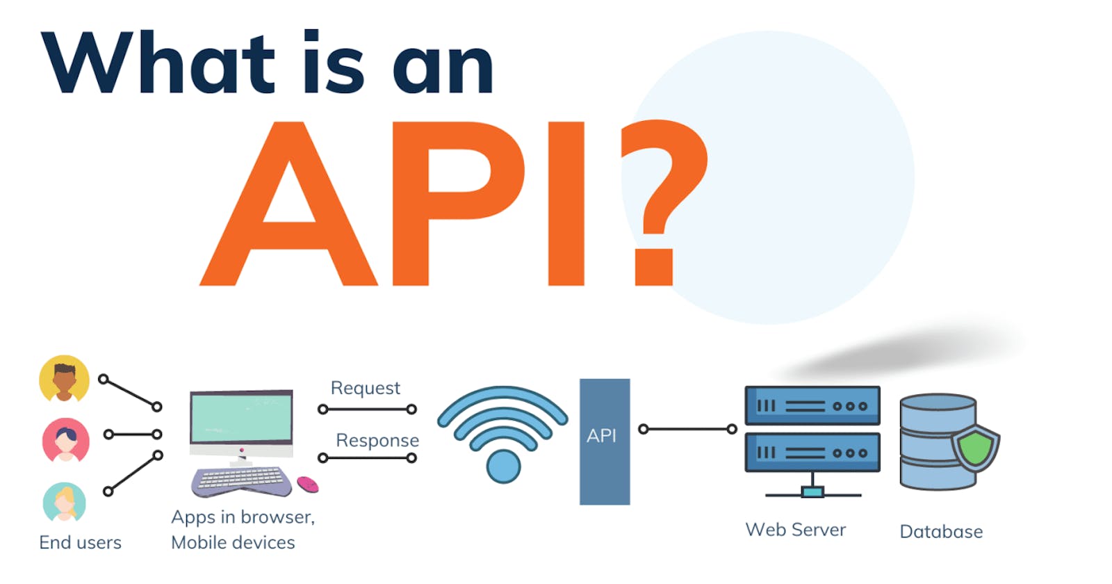 What Is an API? Everything You Need to Know Explained