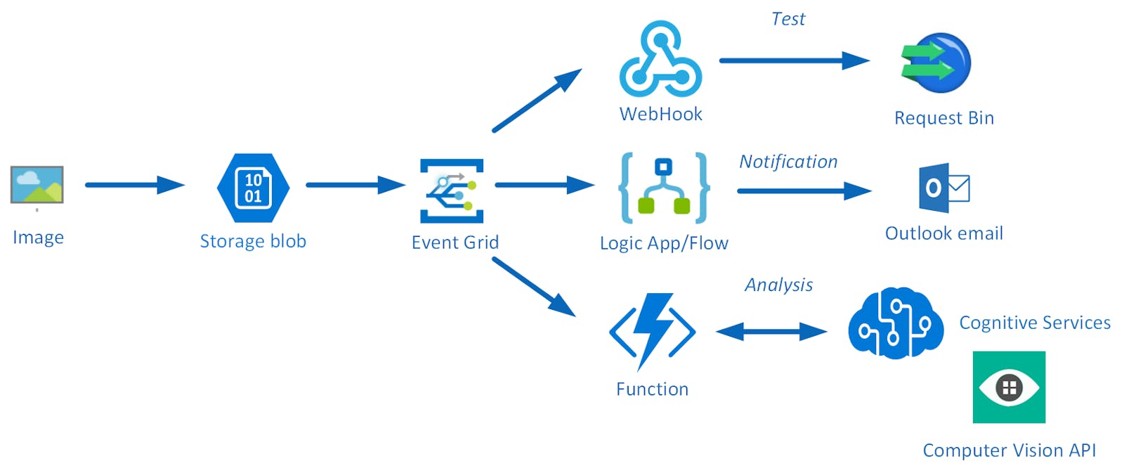 Unleashing the Power of Azure Event Grid: A Symphony of Events in the Cloud