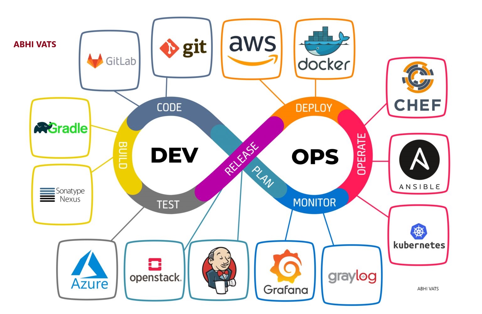 What is DevOps ?