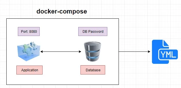 Docker Compose and YAML for DevOps