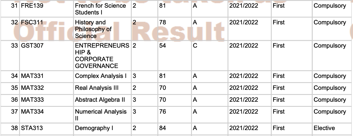 My 300 level, first semester results