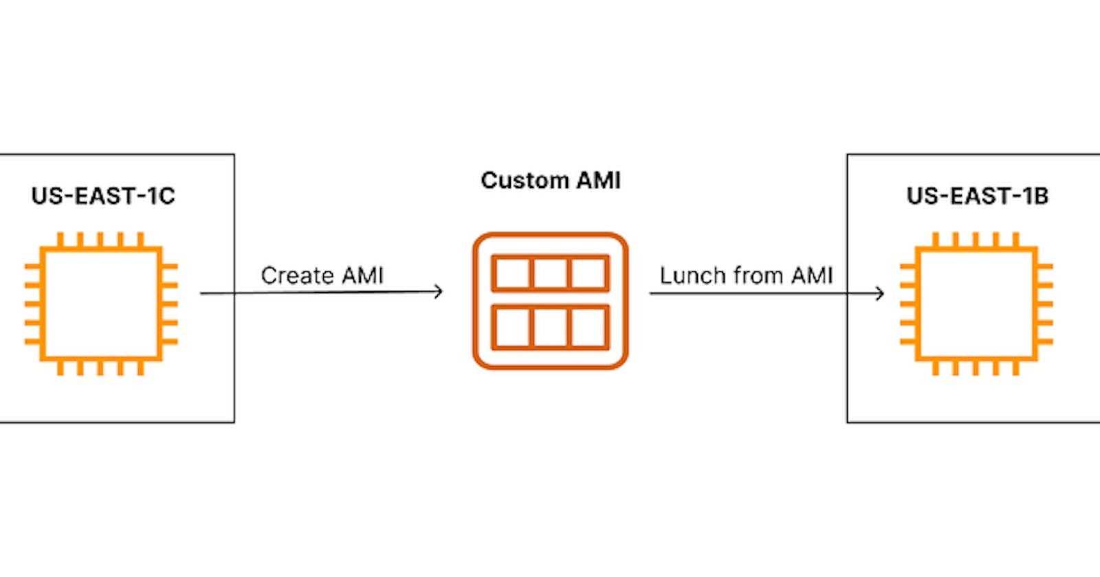 The Power of AWS AMI: Streamlining EC2 Instance Launches