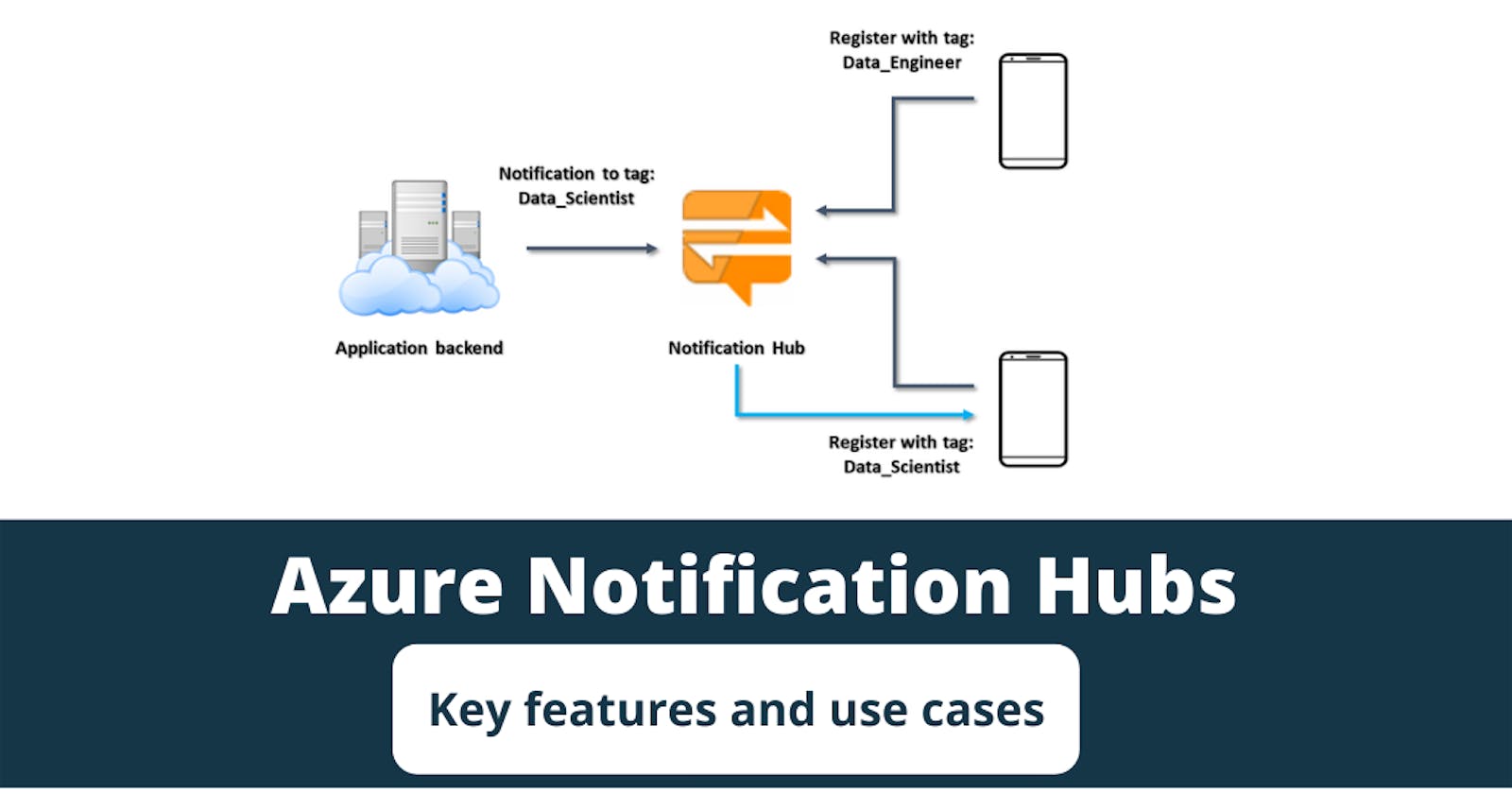 Azure Notification Hubs: A Creative Dive into Seamless Communication