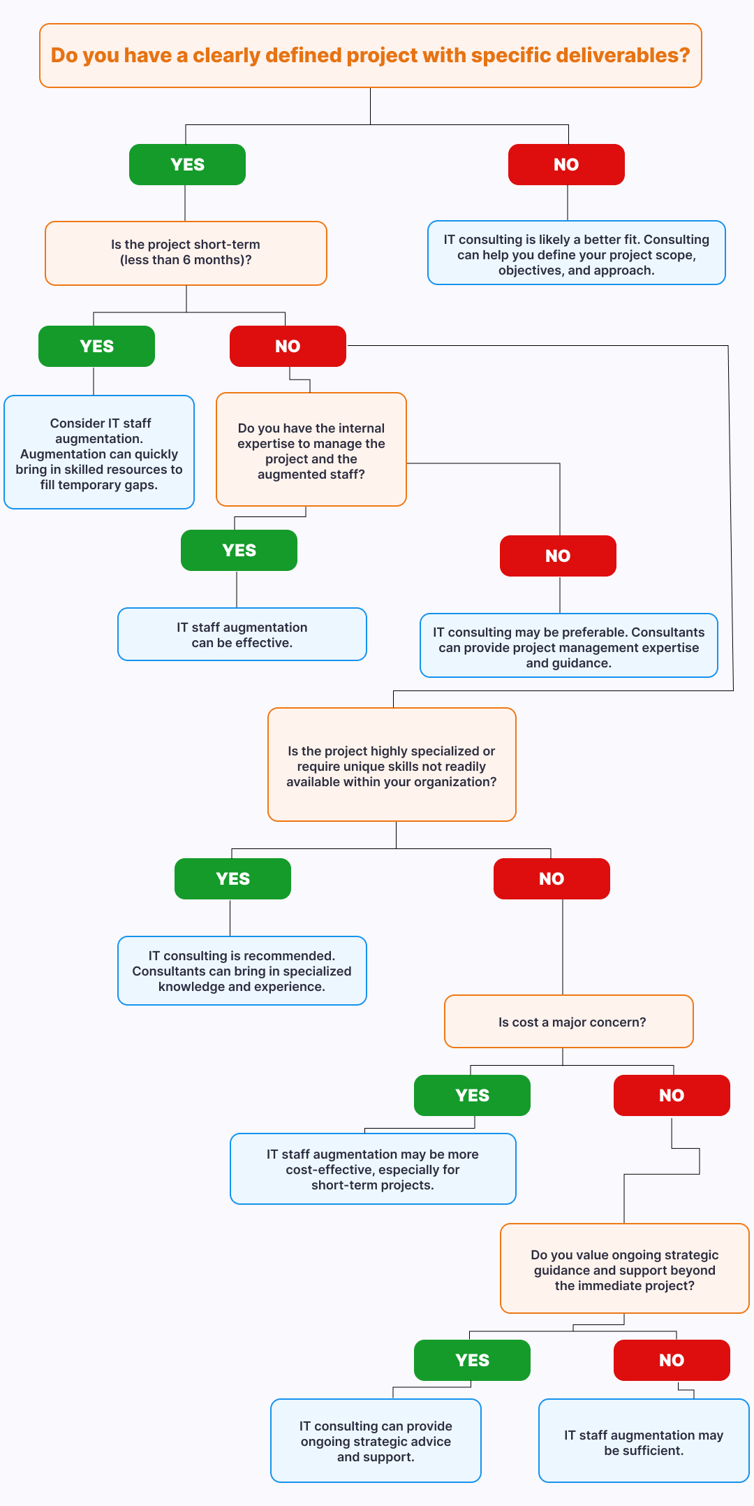 how to choose between staff augmentation vs consulting