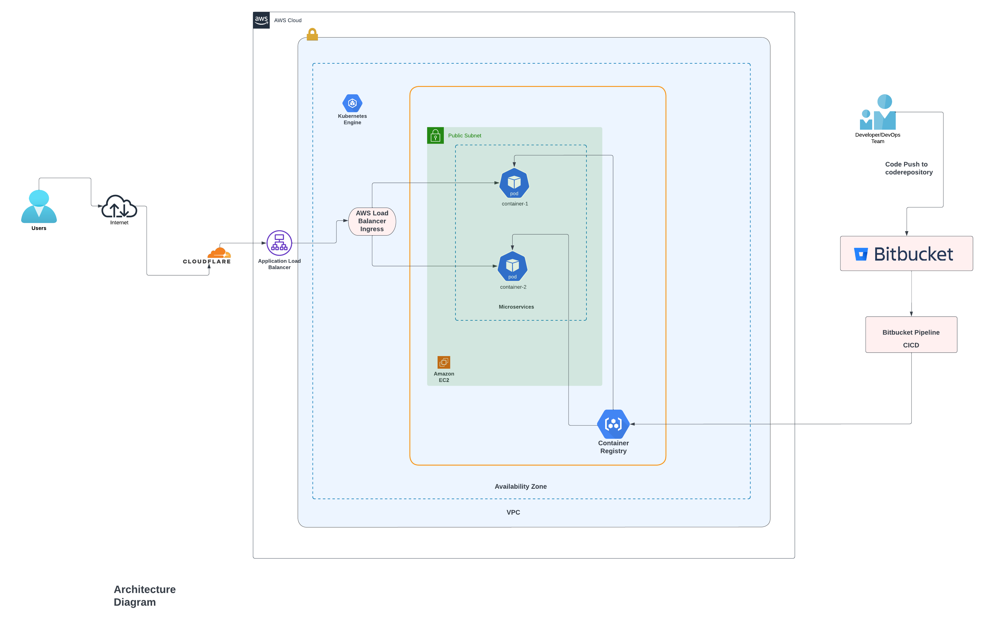 Automatic Bitbucket Pipeline-To-Kubernetes