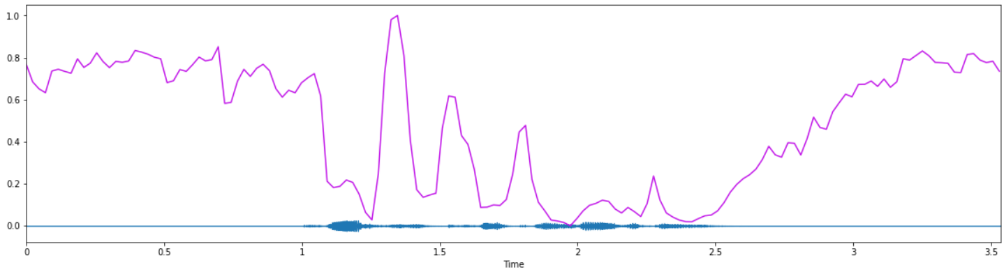 Spectral Centroid for Male Calm Emotion