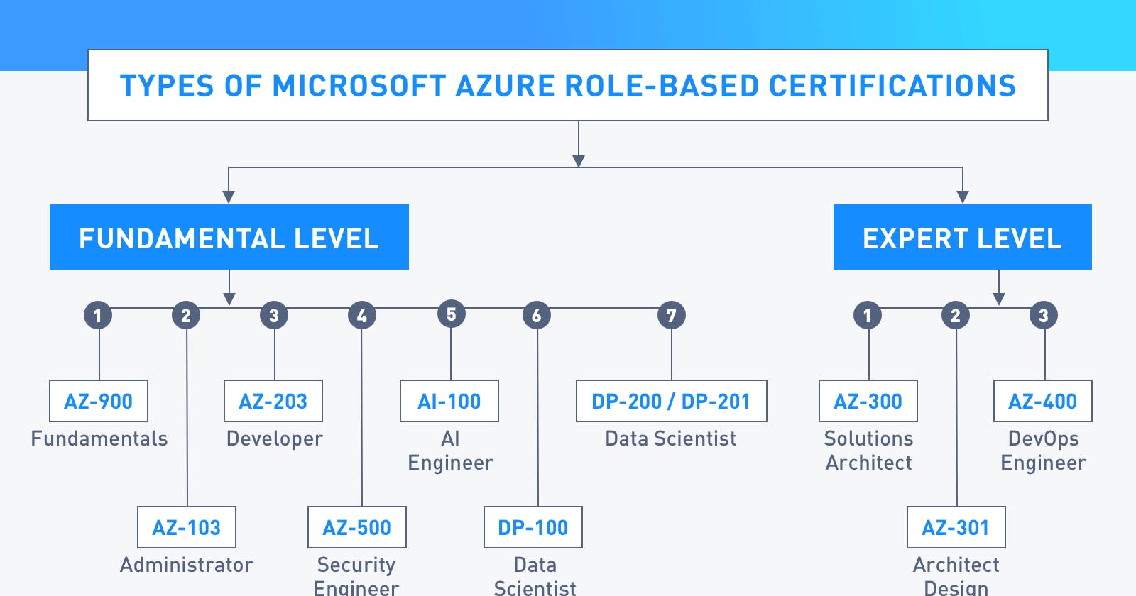 Navigating the Microsoft Azure Certification Landscape