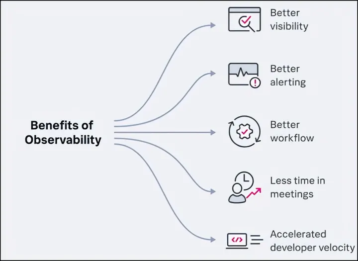 Observability