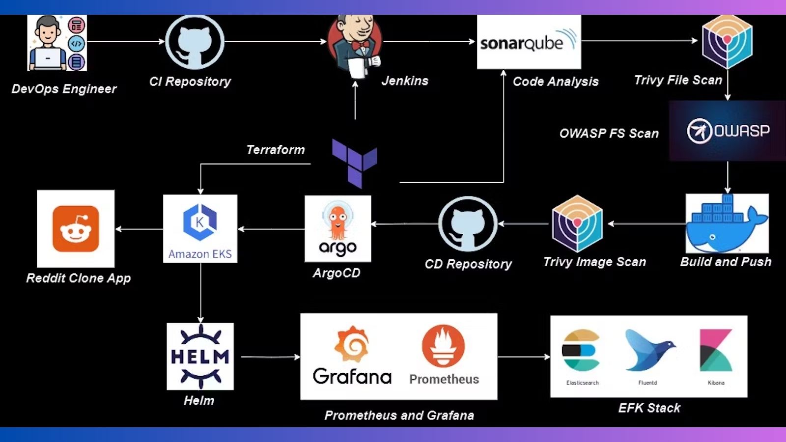 Creating and Launching a Reddit Clone Application with an Improved DevSecOps Pipeline Integrated with Monitoring and Logging.