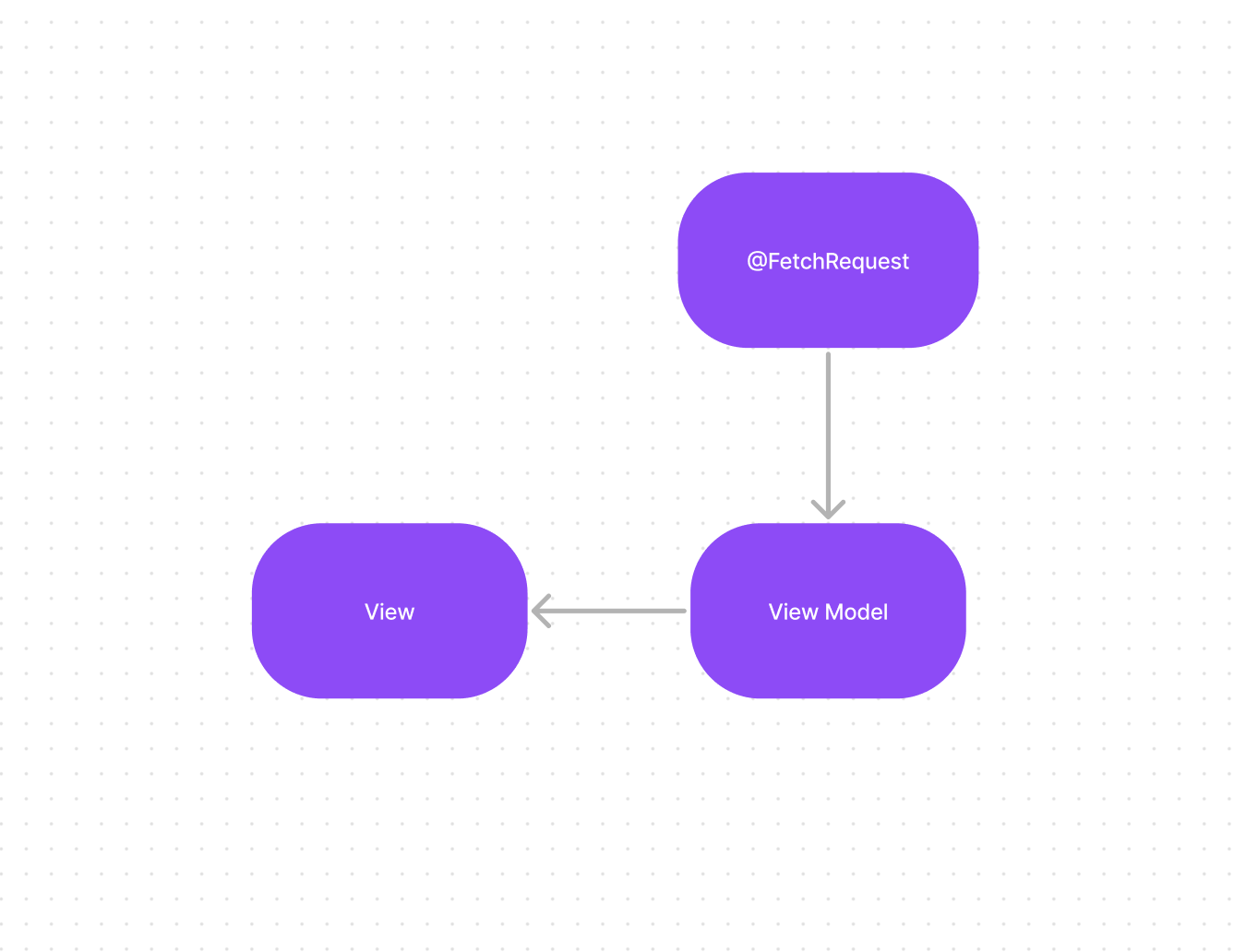 Observing CoreData fetch request results from view models in SwiftUI