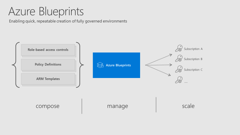 Unveiling the Canvas of Cloud Innovation: A Deep Dive into Azure Blueprints