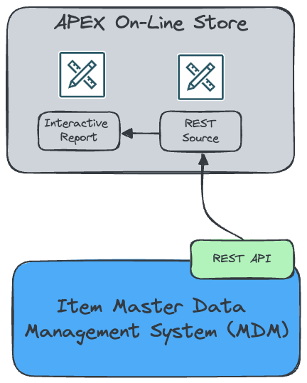 Diagram Showing Real-Time Via APEX REST Data Source