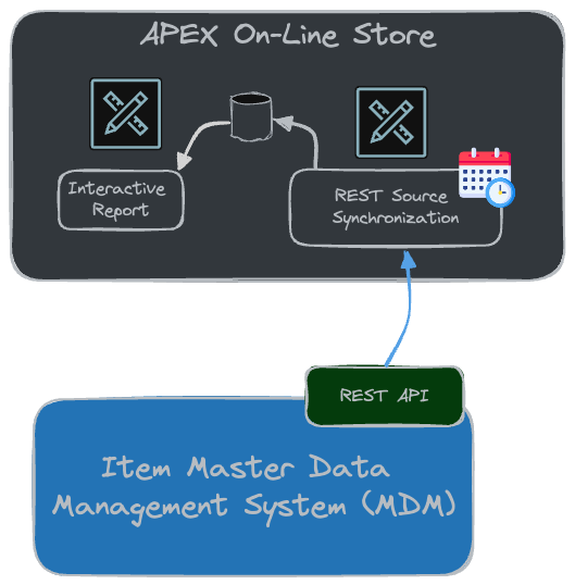 Sync to a Local Table Using an APEX REST Data Source