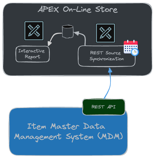 Sync to a Local Table Using an APEX REST Data Source