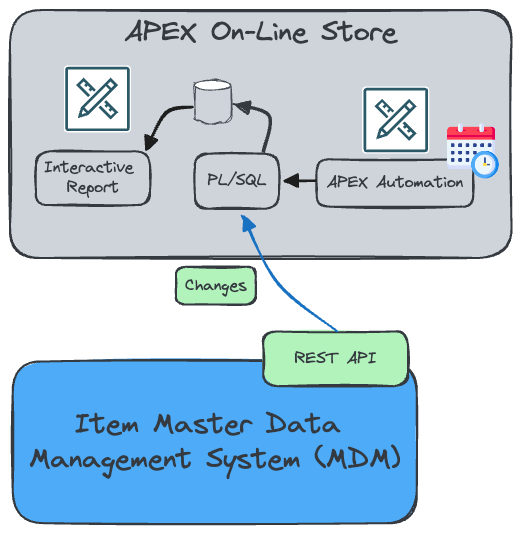 Disgram Showing Sync Changes to a Local Table using an APEX Automation and PL/SQL Code