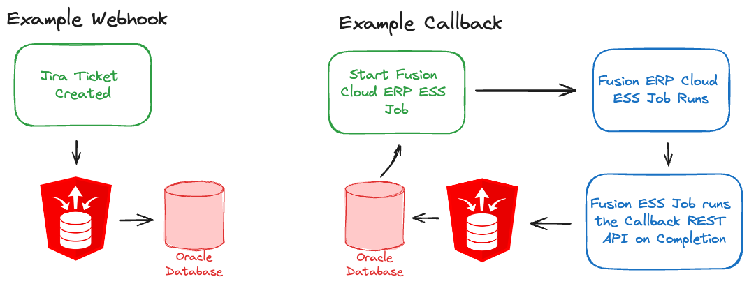 Diagram showing Example Webhook and Callback using ORDS