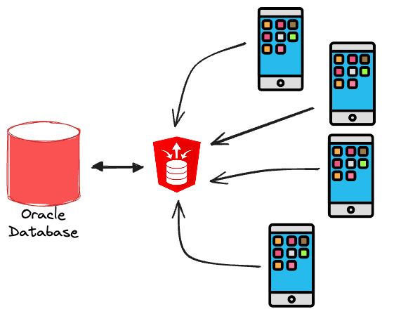 Diagram showing Oracle ORDS Being used to handle Mobile Applications