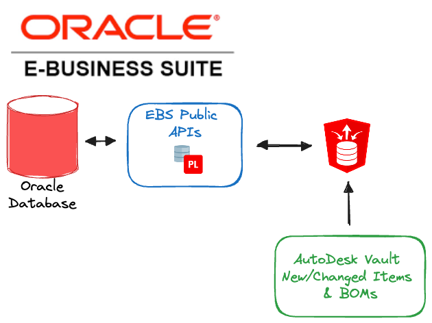 Diagram showing Oracle ORDS Being Used to Handle Inbound Integrations for Oracle EBS