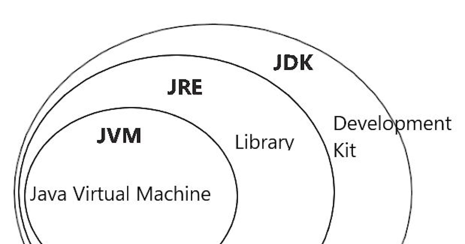 What is JDK & JRE & JVM