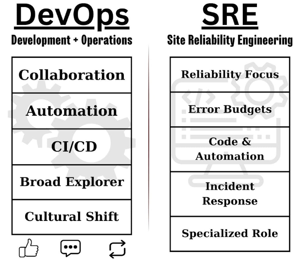 What actually DevOps and SRE is?