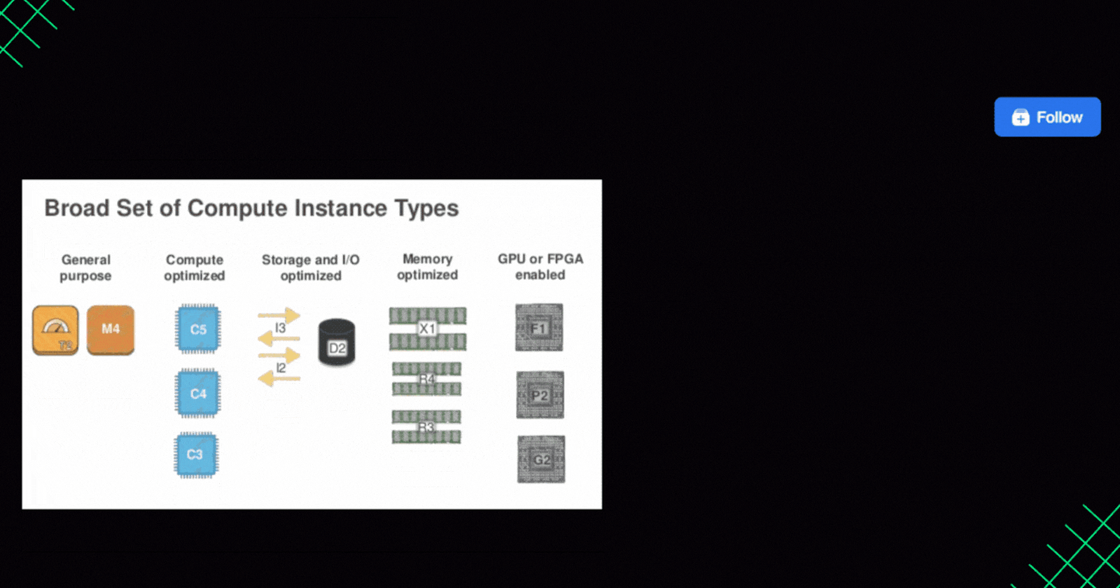 Day 12: EC2 Instance Types: A Guide to AWS Virtual Machines 🚀💻