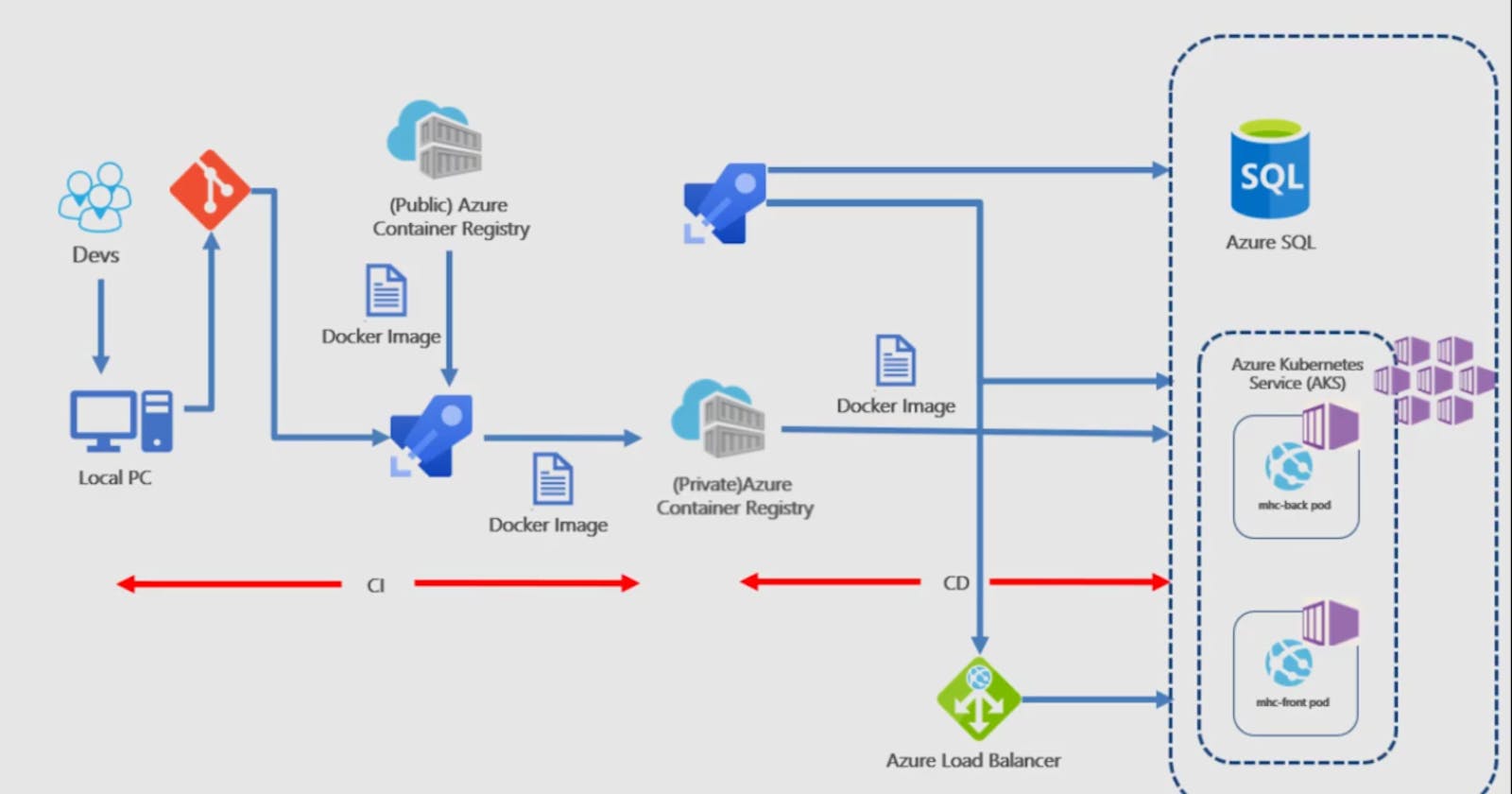 Deploy Micro-service to AKS(Azure Kubernetes Service) using Azure DevOps Pipeline (Build & Release)