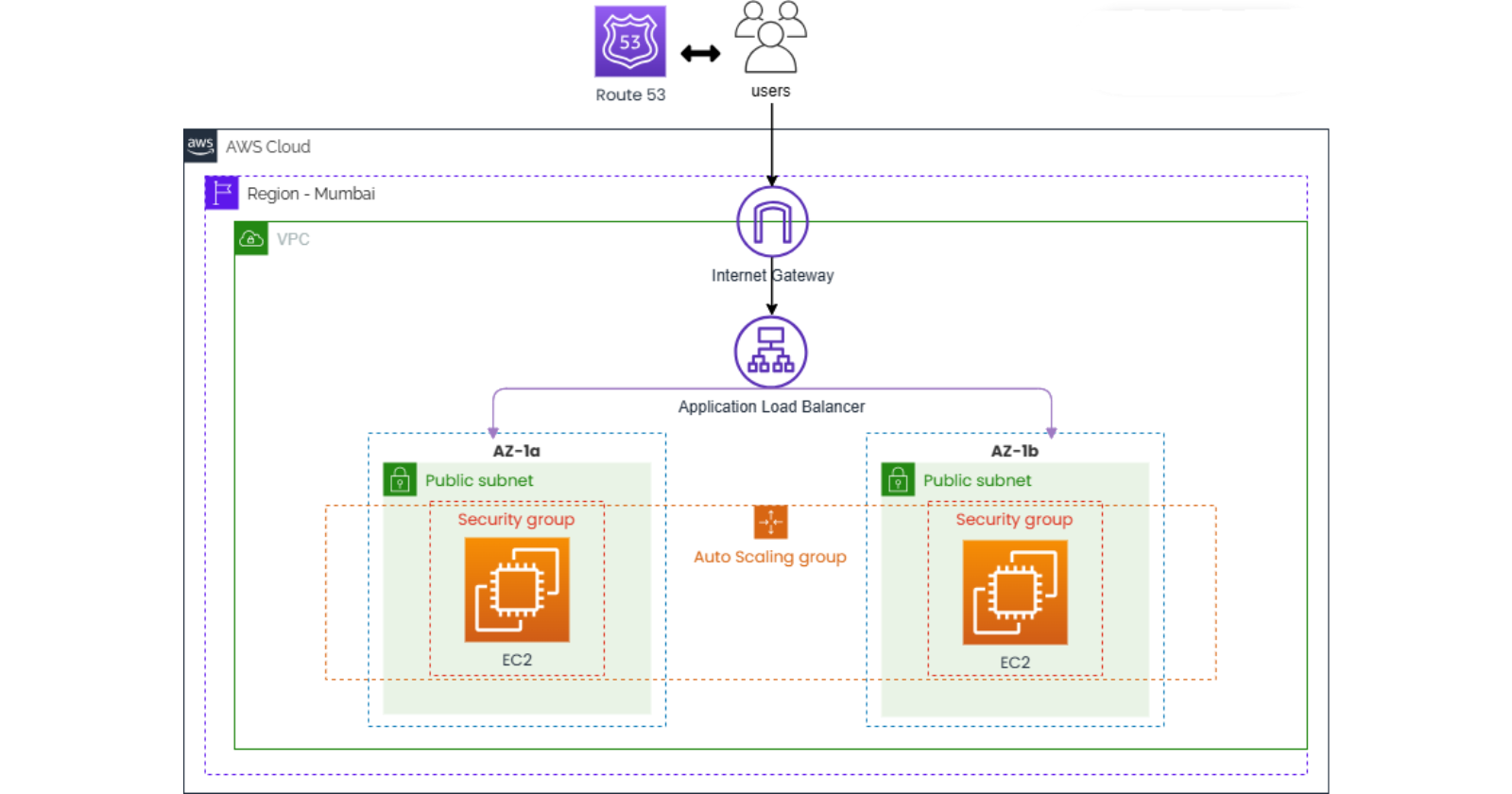 Achieving Zero Downtime: Building a High Availability Static Website on AWS with Auto Scaling and ALB