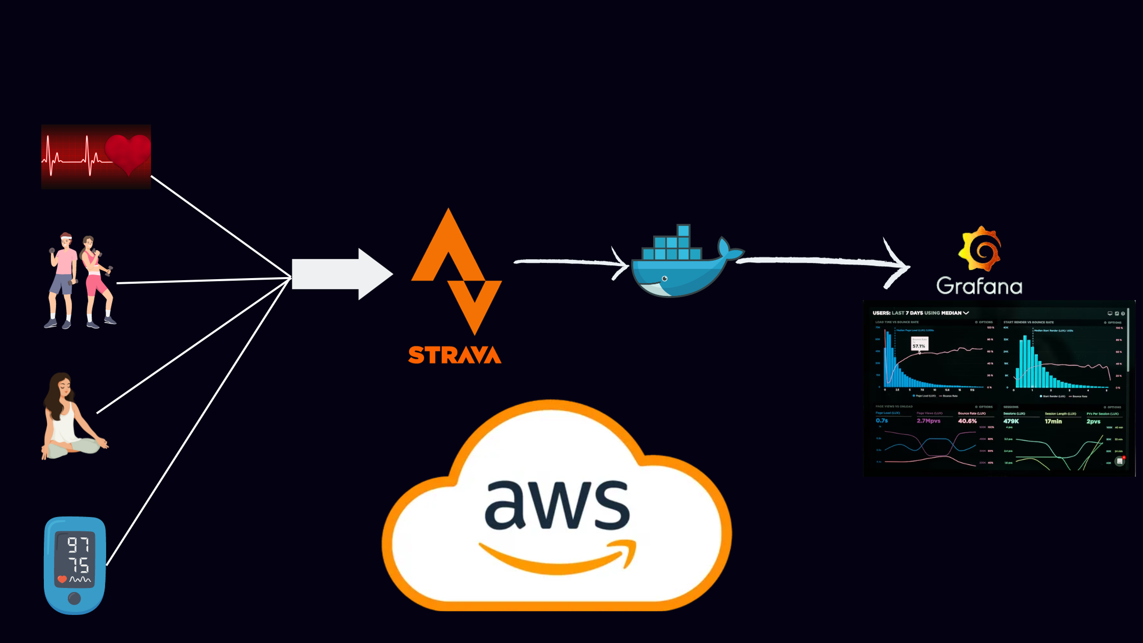 Building a Health Monitoring Dashboard with Strava API, Docker, and Grafana