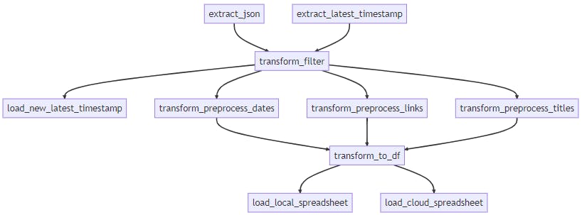 Screenshot of the Extract, Transform, Load or ETL Pipeline of the Data Engineering project made using Mermaid in Markdown.