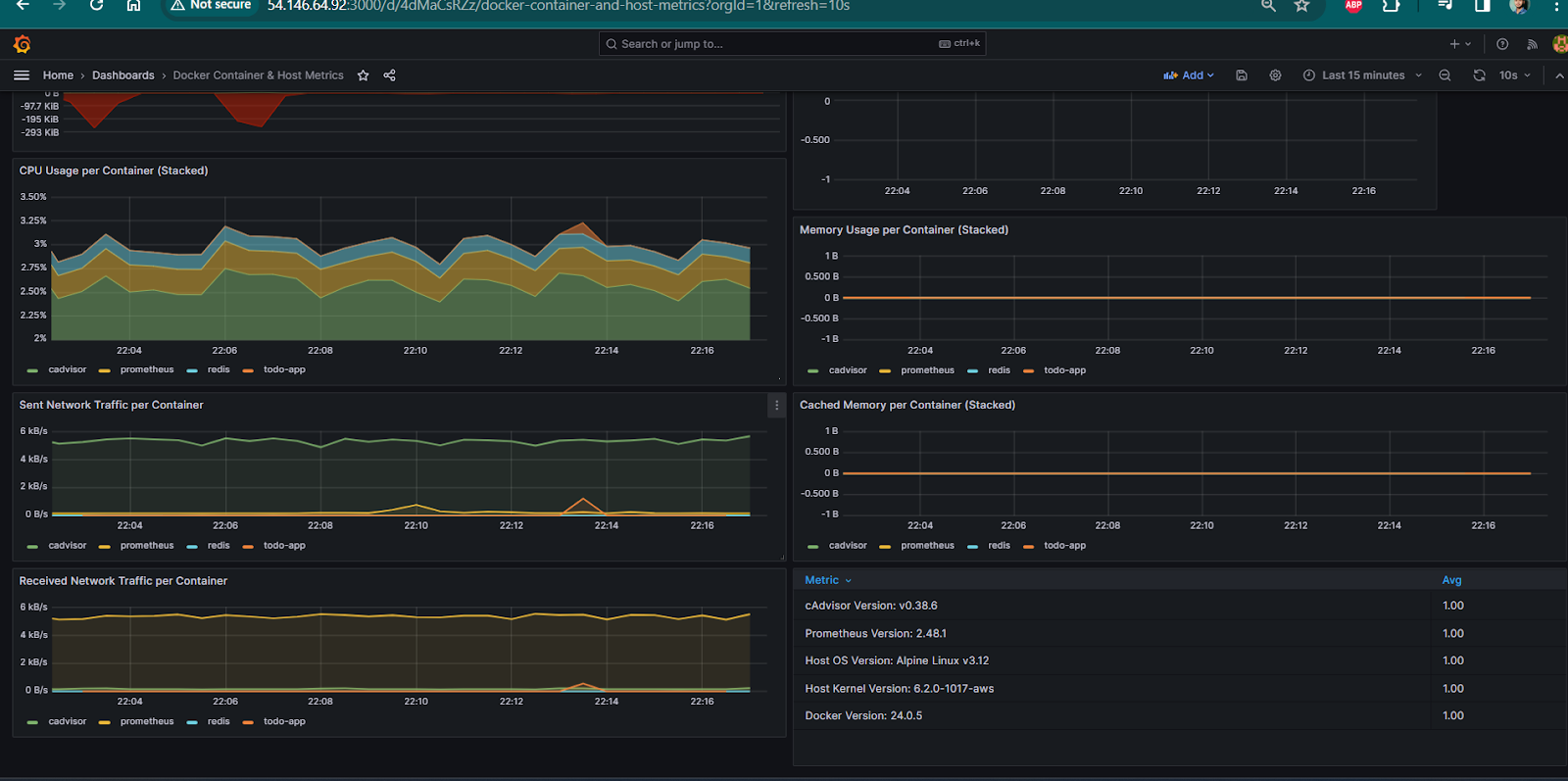 Monitoring in Prometheus and grafana docker dashboard, Cadvisor.