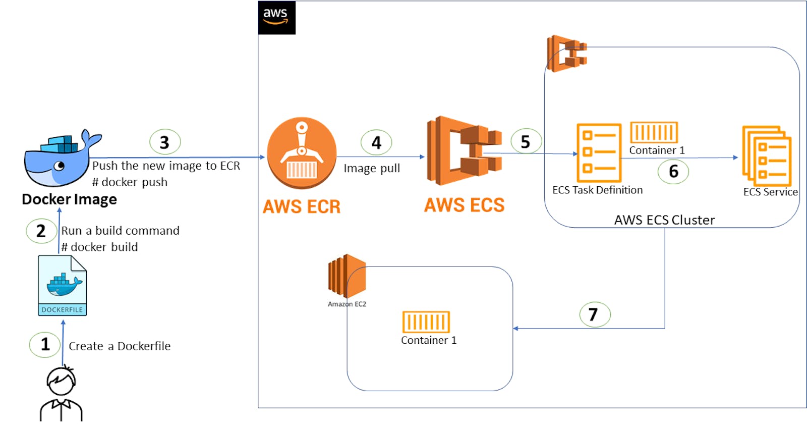 Day 48: Demystifying ECS: A Deep Dive into Container Orchestration on AWS ☁️📦