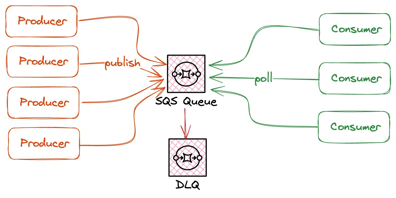 SQS Queue with publisher and subscriber