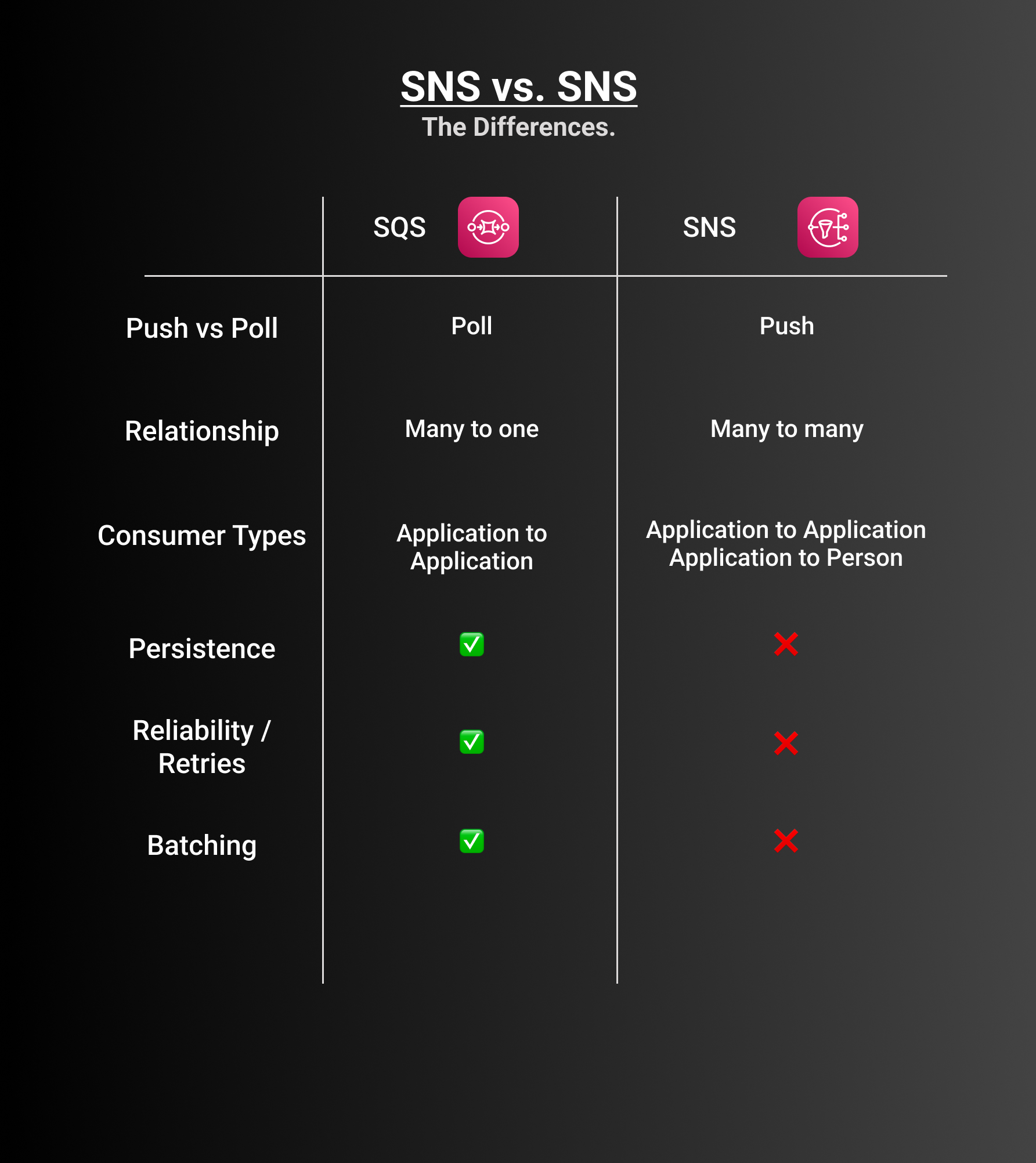 differences in sqs vs sns