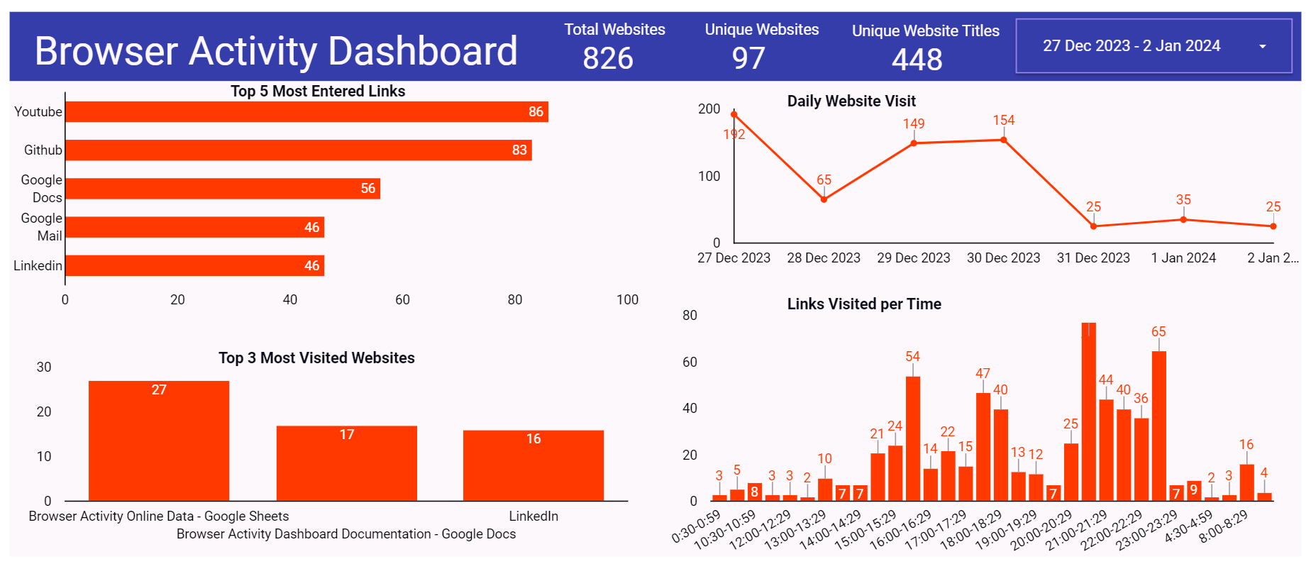 The Dashboard of the Data Engineering project made using Google Sheets and Looker.