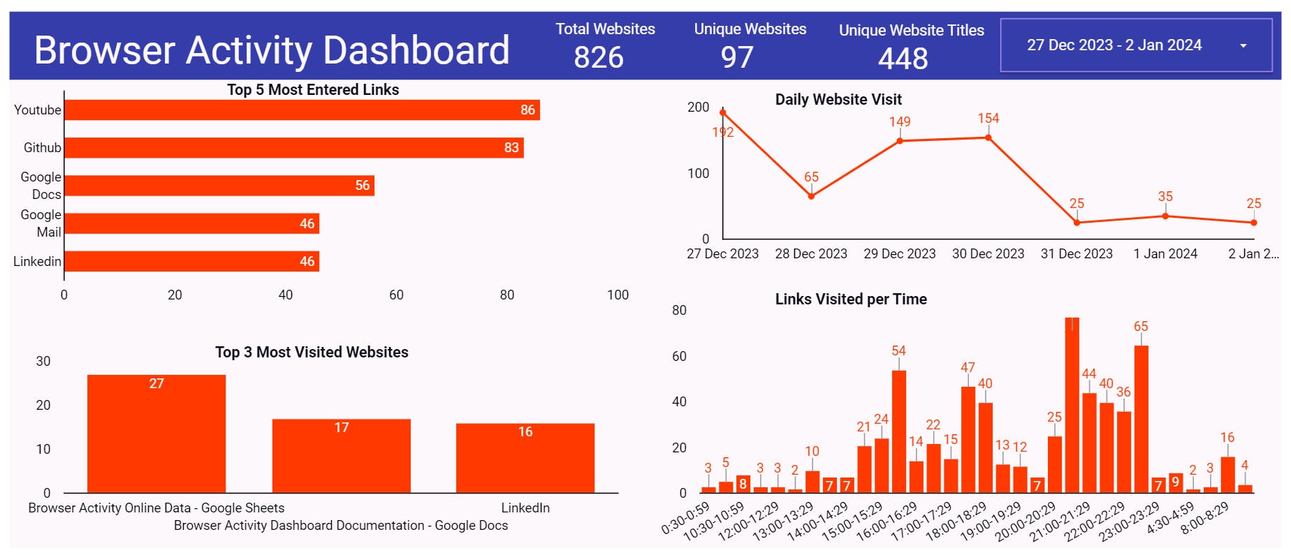 The Dashboard of the Data Engineering project made using Google Sheets and Looker.