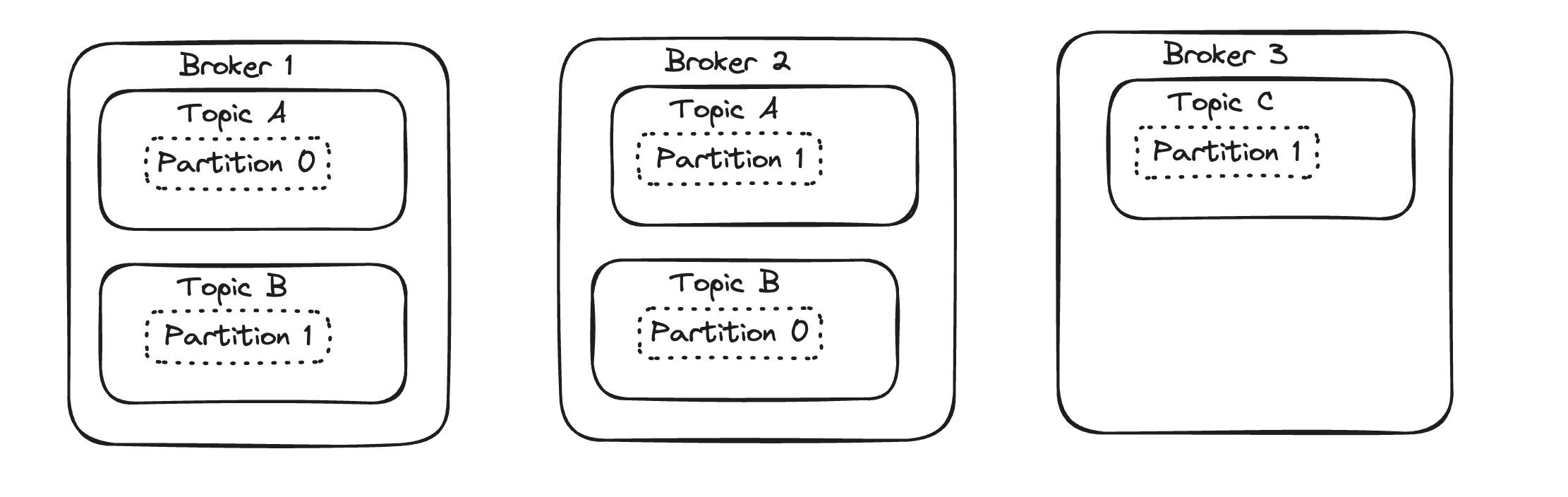 Kafka Partitions