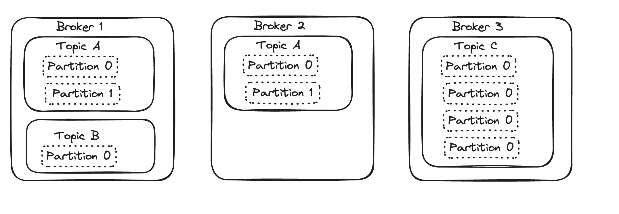 Kafka 2 partitions with two replicas