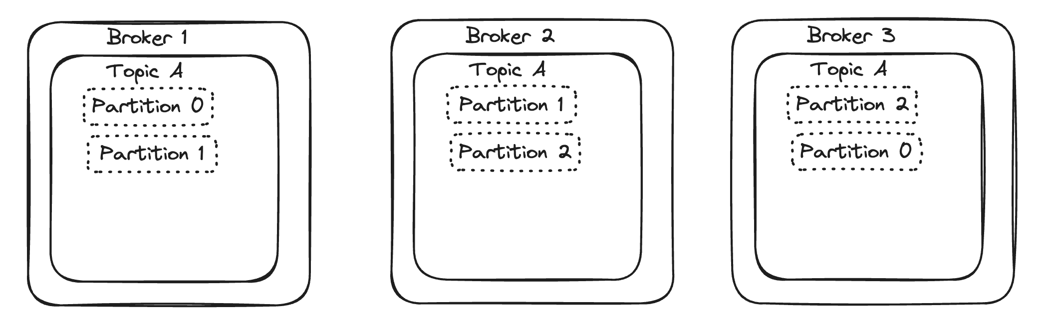 Kafka 3 partitions with two replicas